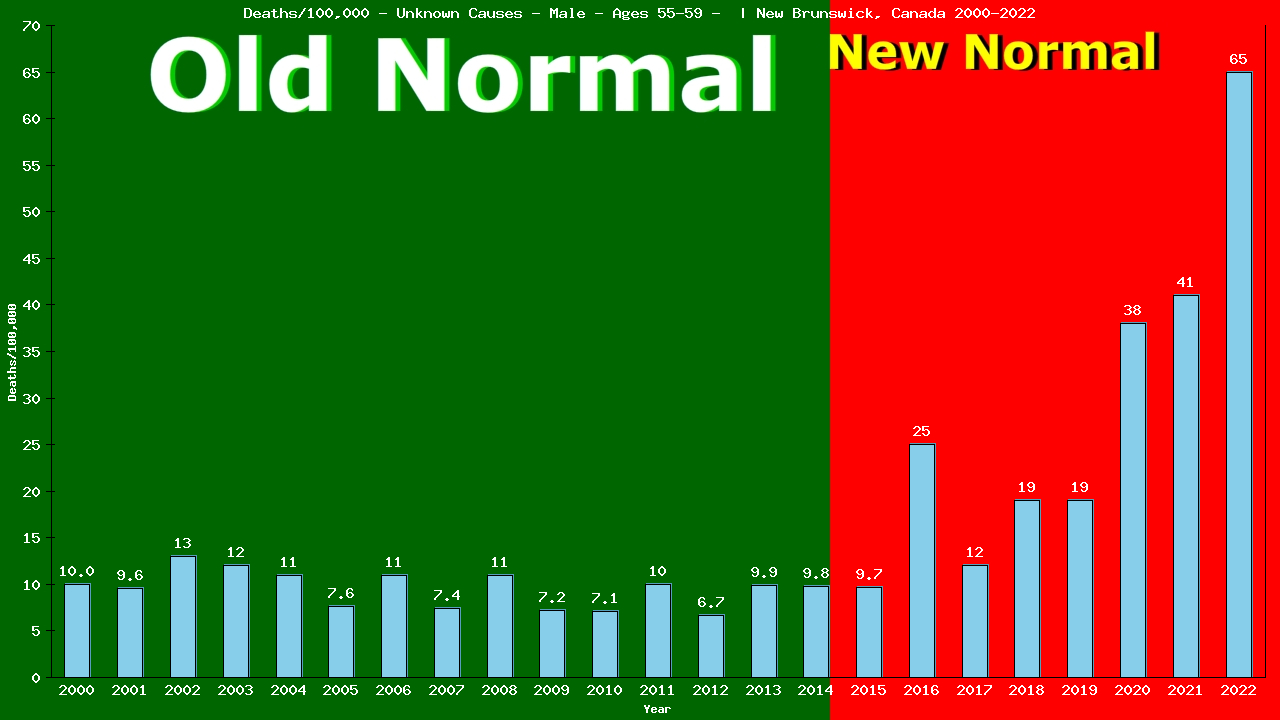 Graph showing Deaths/100,000 male 55-59 from Unknown Causes