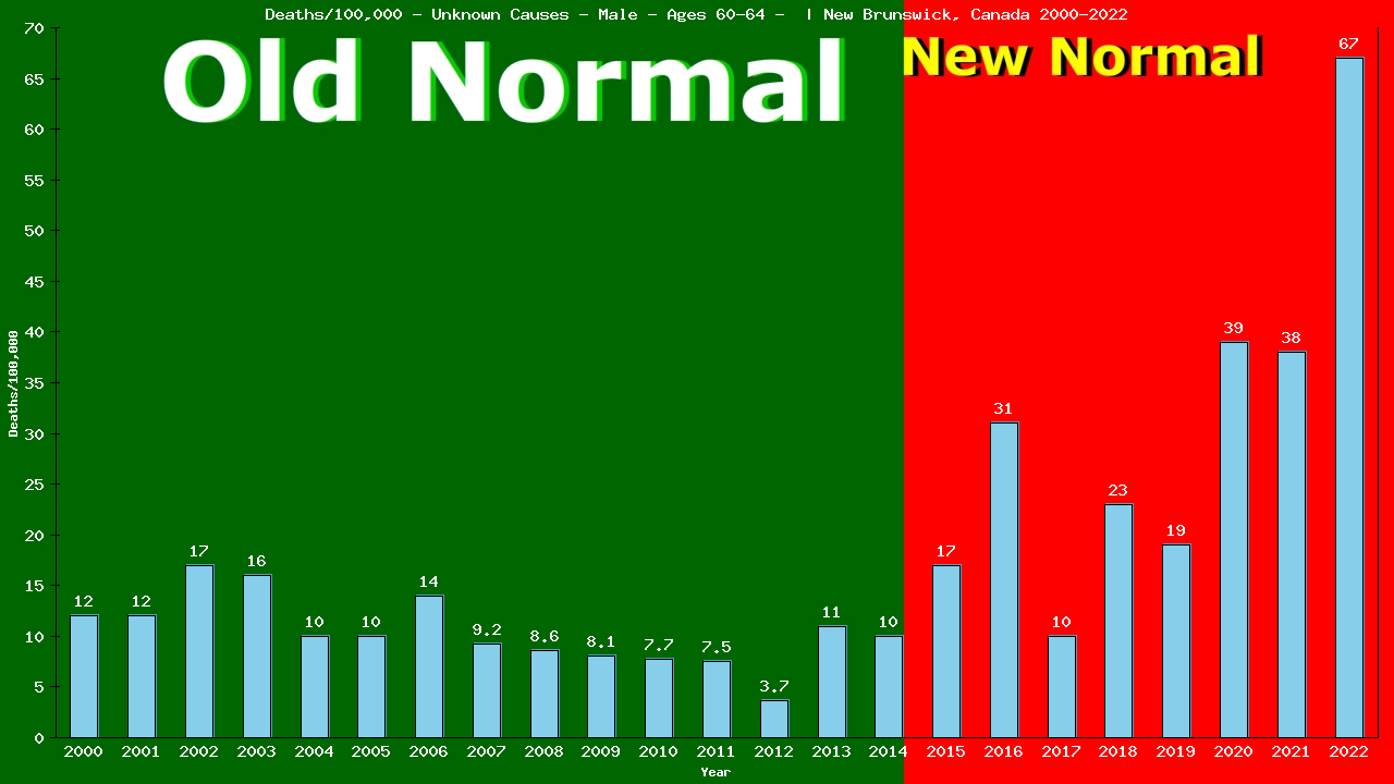 Graph showing Deaths/100,000 male 60-64 from Unknown Causes