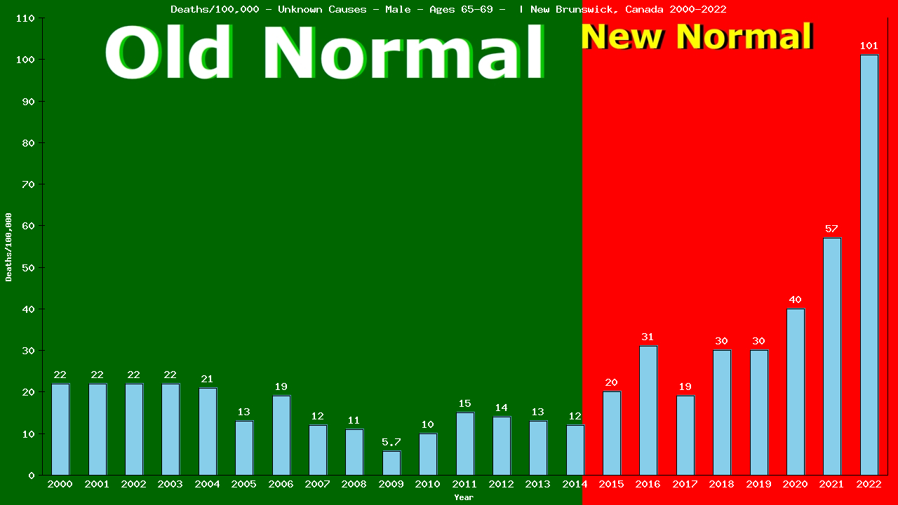 Graph showing Deaths/100,000 male 65-69 from Unknown Causes