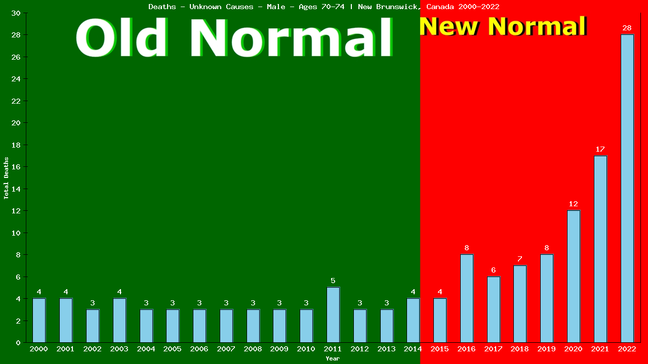 Graph showing Deaths - Unknown Causes - Male - Aged 70-74 | New Brunswick, Canada