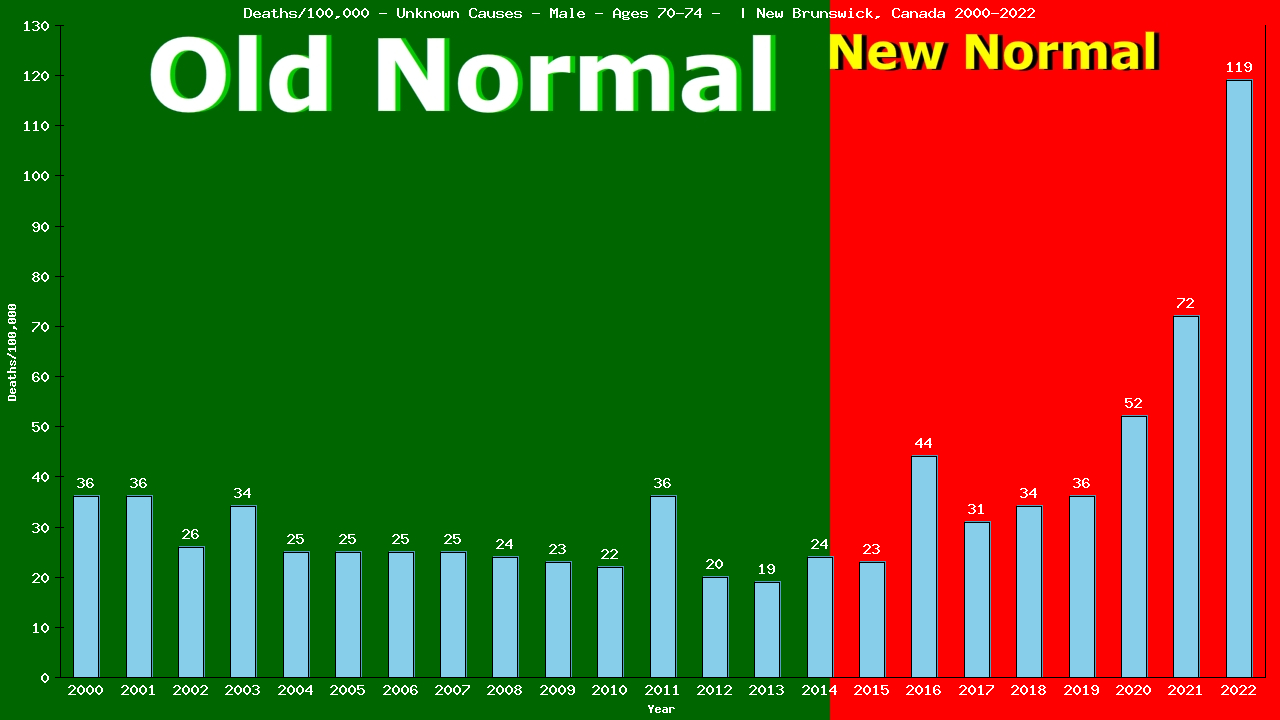 Graph showing Deaths/100,000 male 70-74 from Unknown Causes