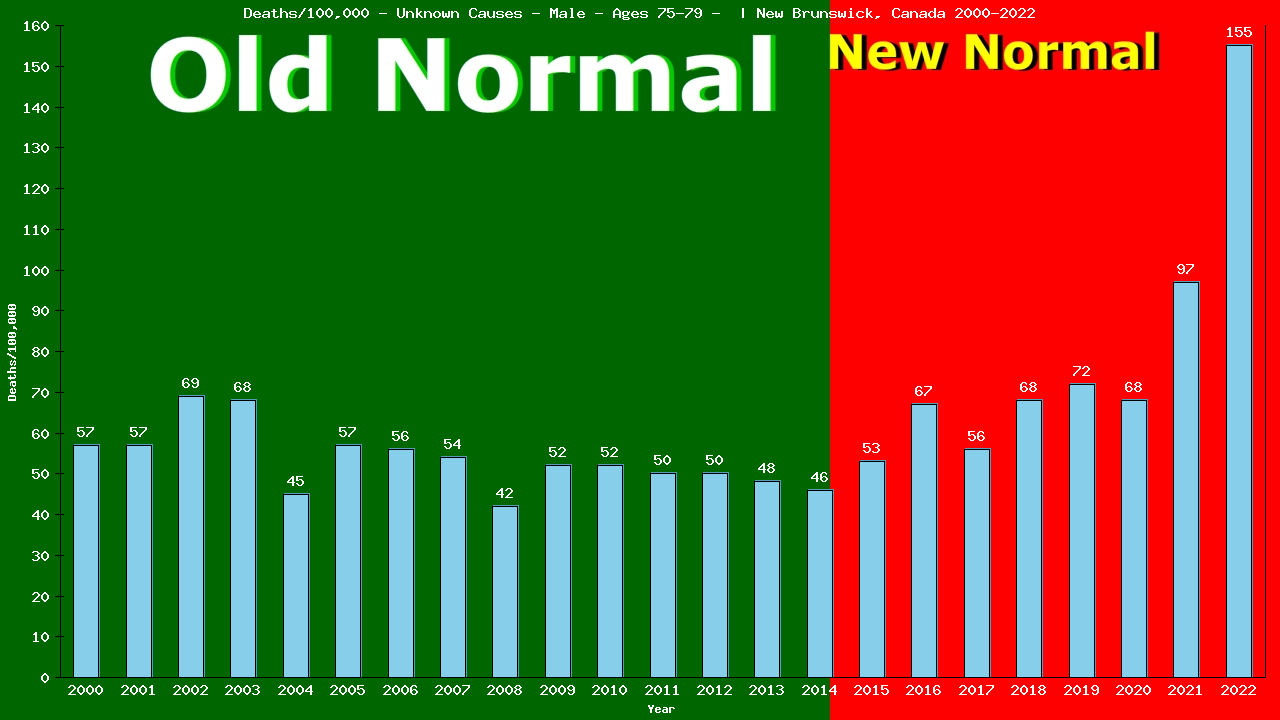 Graph showing Deaths/100,000 male 75-79 from Unknown Causes