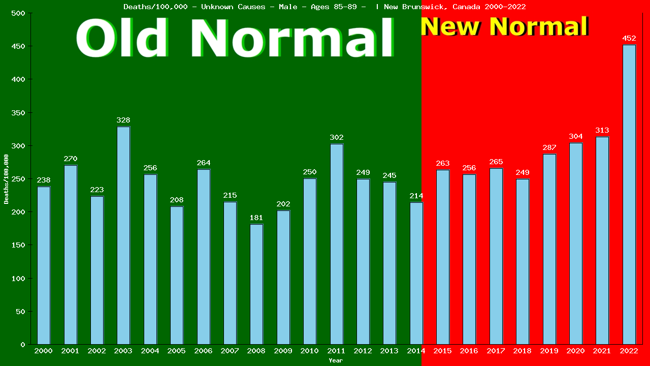 Graph showing Deaths/100,000 male 85-89 from Unknown Causes