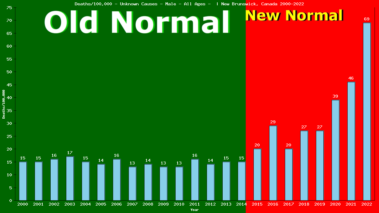 Graph showing Deaths/100,000 male GrandTotal from Unknown Causes