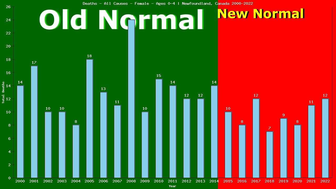 Graph showing Deaths - All Causes - Pre-school Girl - Aged 0-4 | Newfoundland, Canada