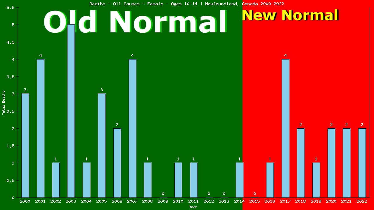 Graph showing Deaths - All Causes - Girls - Aged 10-14 | Newfoundland, Canada