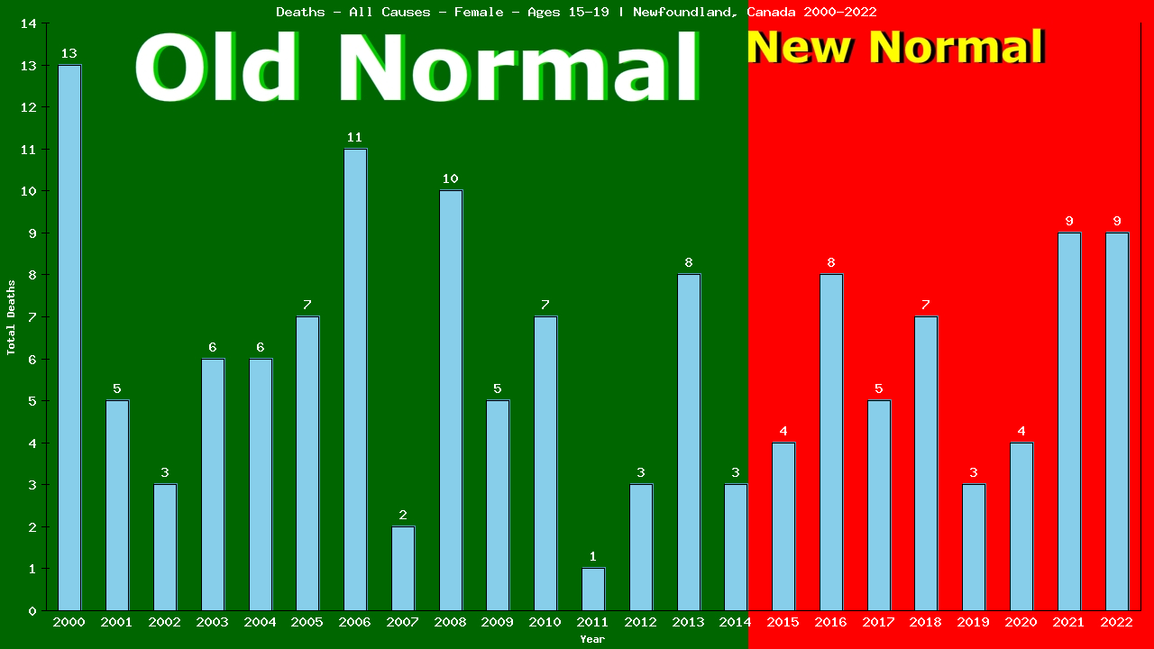 Graph showing Deaths - All Causes - Female - Aged 15-19 | Newfoundland, Canada