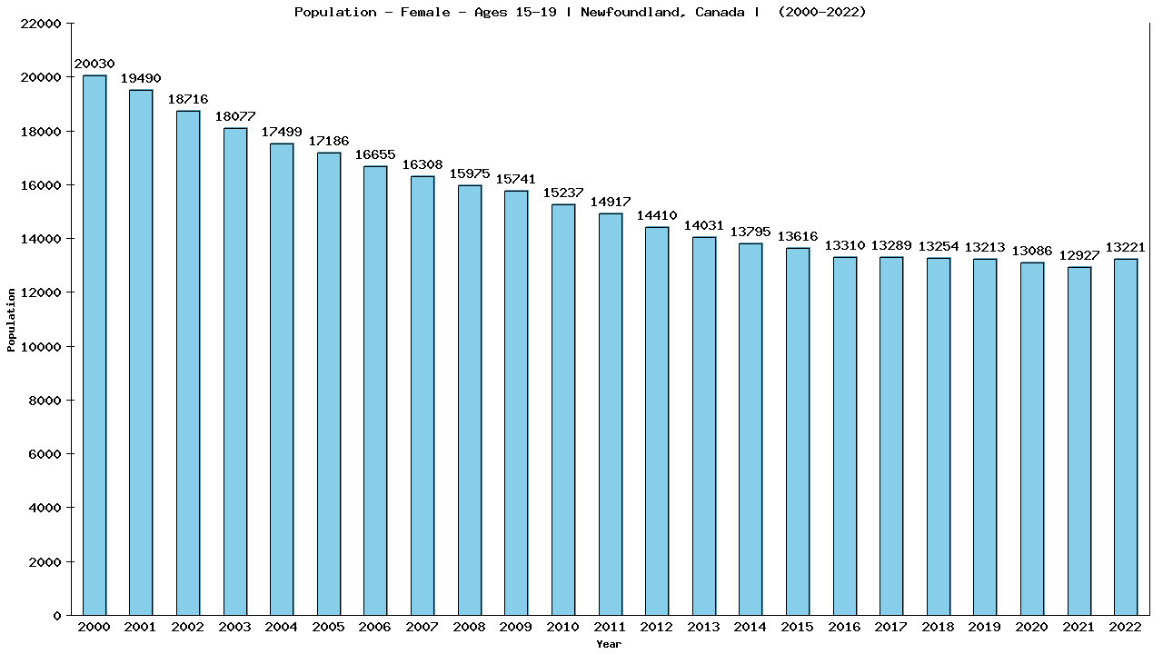 Graph showing Population - Female - Aged 15-19 - [2000-2022] | Newfoundland, Canada