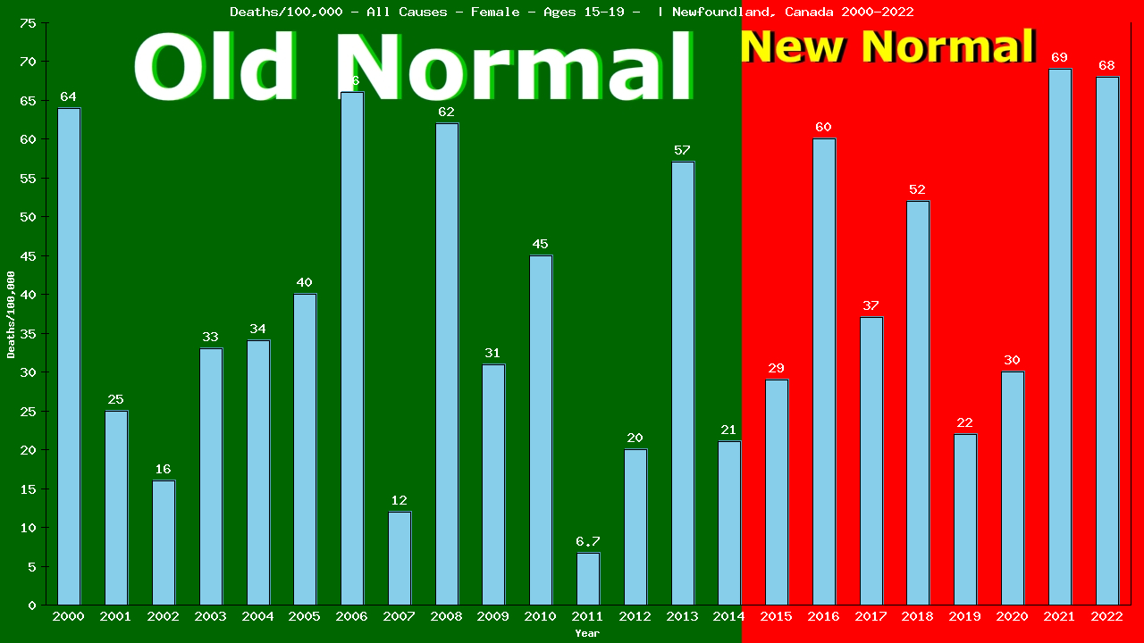 Graph showing Deaths/100,000 female 15-19 from All Causes