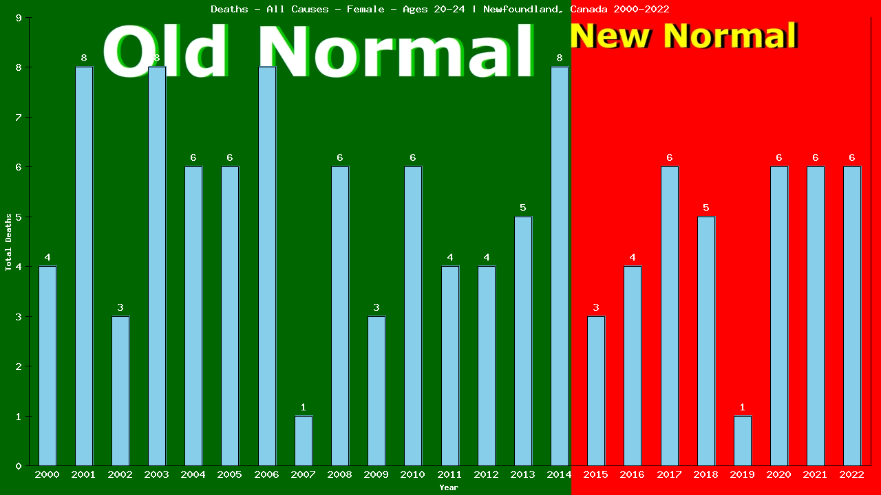 Graph showing Deaths - All Causes - Female - Aged 20-24 | Newfoundland, Canada