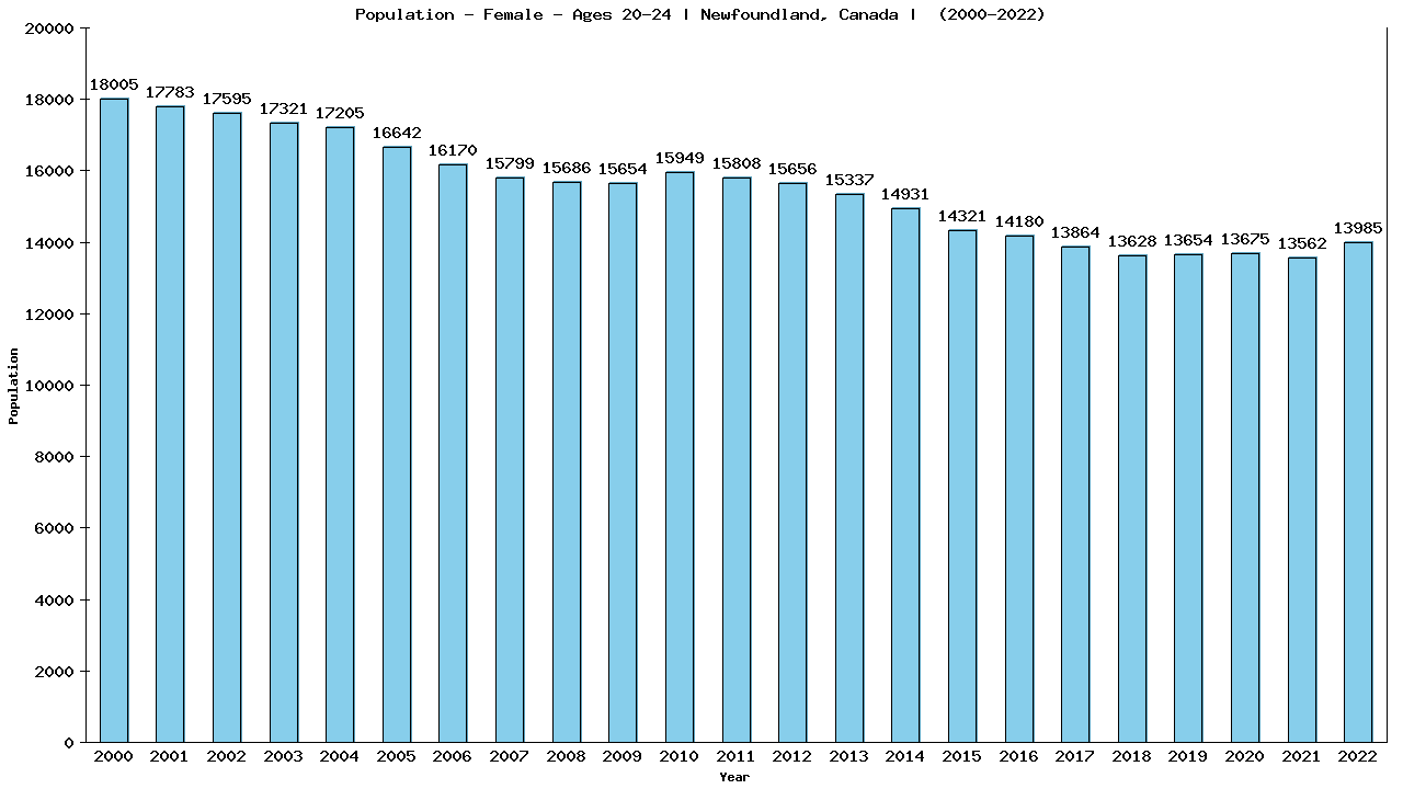 Graph showing Population - Female - Aged 20-24 - [2000-2022] | Newfoundland, Canada