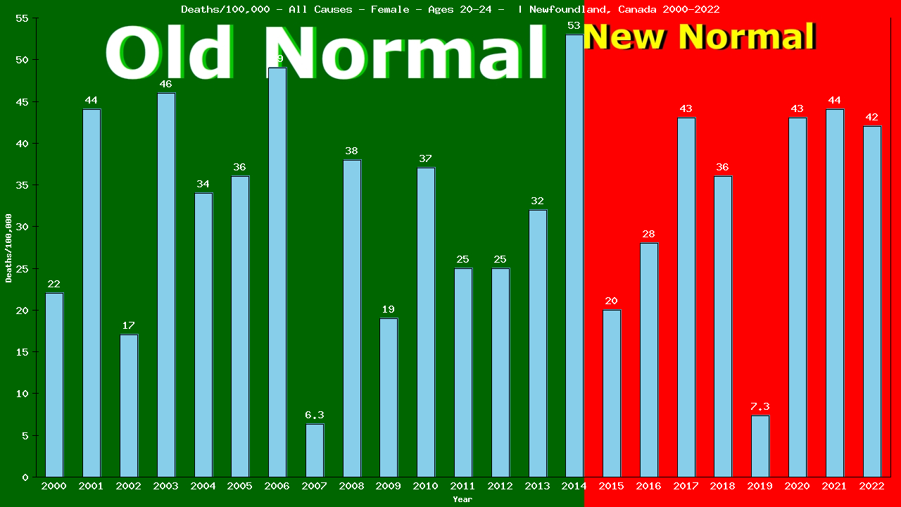 Graph showing Deaths/100,000 female 20-24 from All Causes