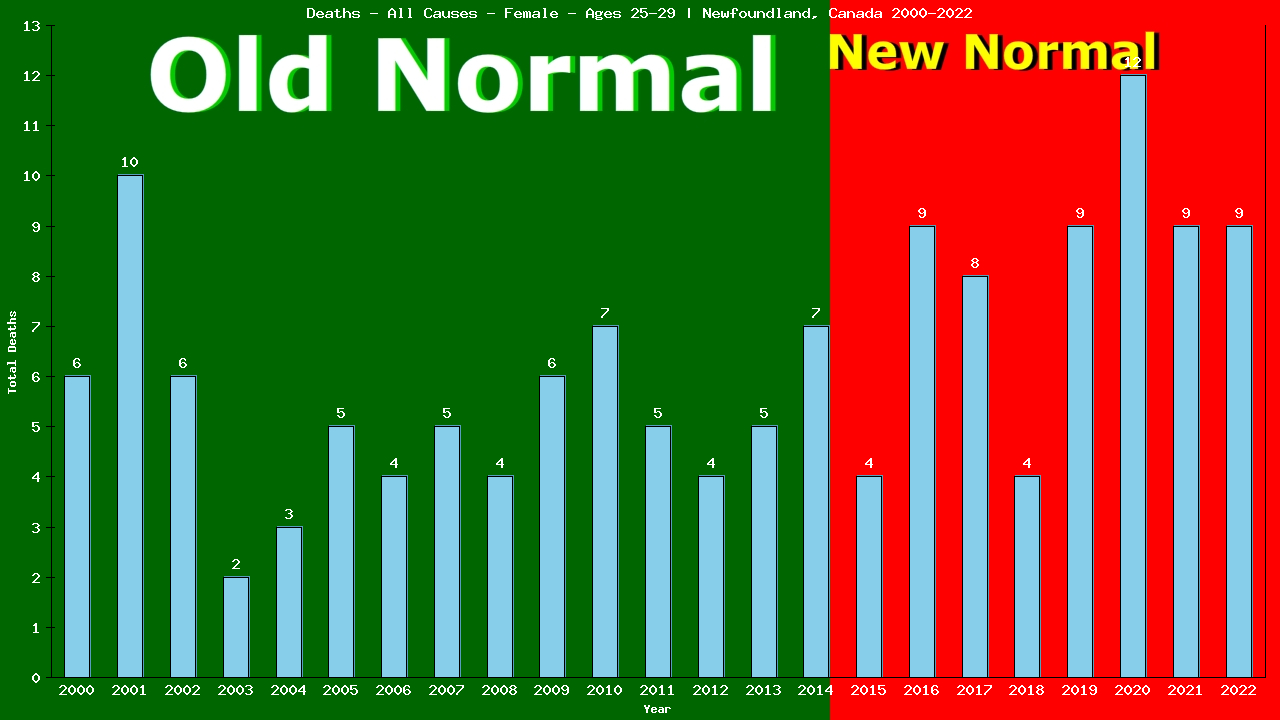 Graph showing Deaths - All Causes - Female - Aged 25-29 | Newfoundland, Canada