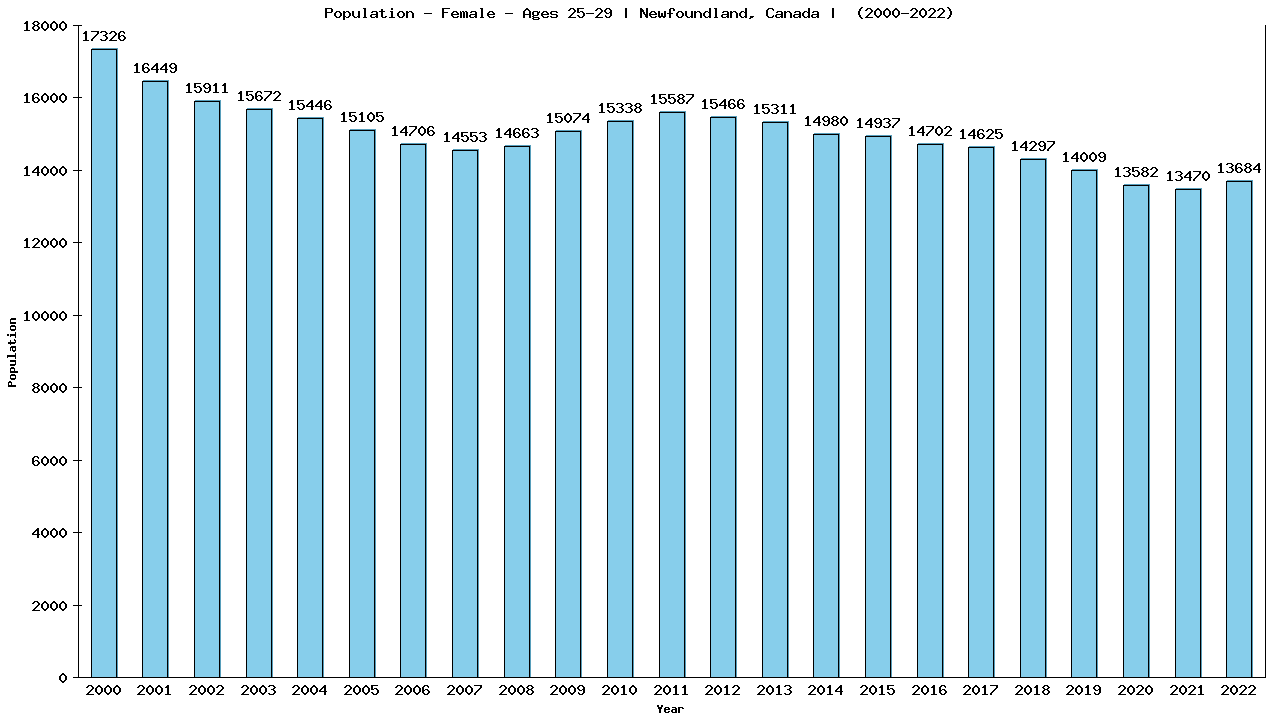 Graph showing Population - Female - Aged 25-29 - [2000-2022] | Newfoundland, Canada