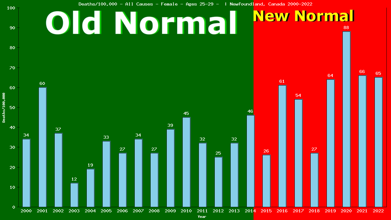 Graph showing Deaths/100,000 female 25-29 from All Causes