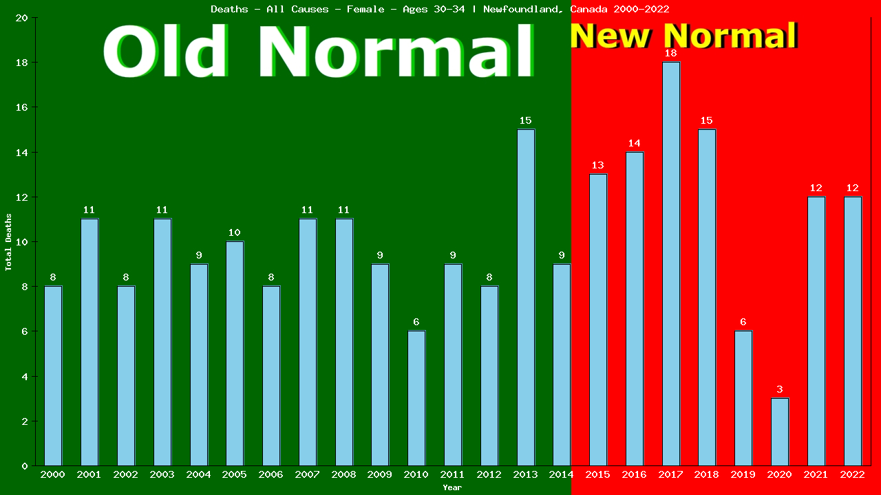 Graph showing Deaths - All Causes - Female - Aged 30-34 | Newfoundland, Canada
