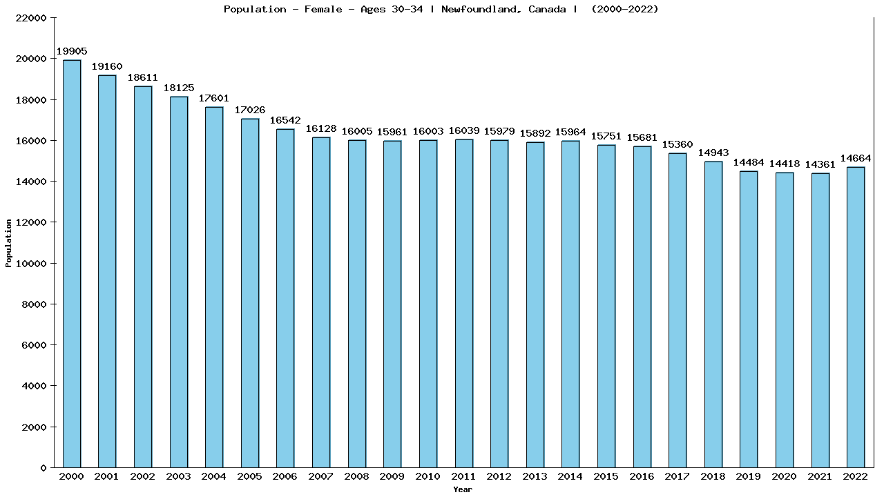 Graph showing Population - Female - Aged 30-34 - [2000-2022] | Newfoundland, Canada