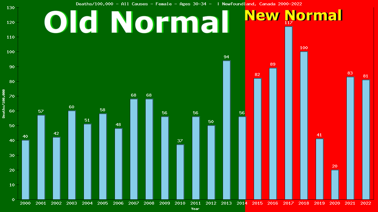 Graph showing Deaths/100,000 female 30-34 from All Causes
