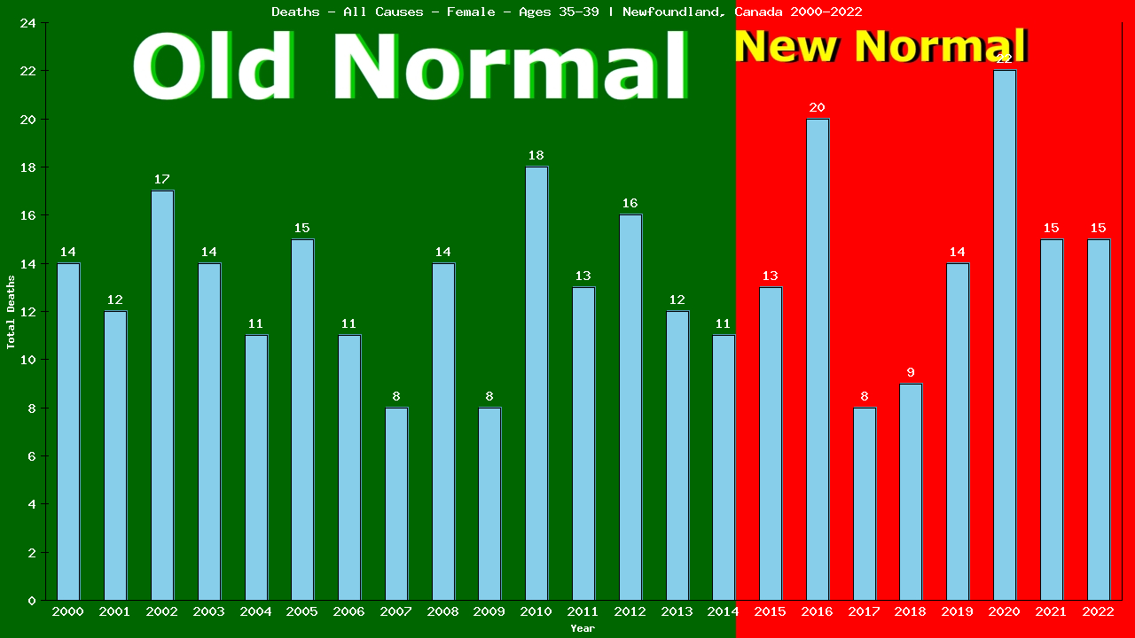 Graph showing Deaths - All Causes - Female - Aged 35-39 | Newfoundland, Canada