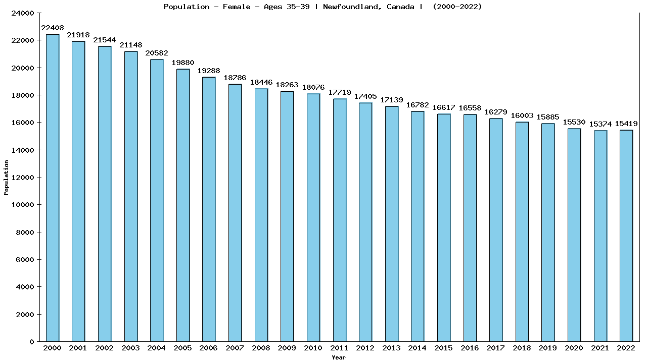 Graph showing Population - Female - Aged 35-39 - [2000-2022] | Newfoundland, Canada