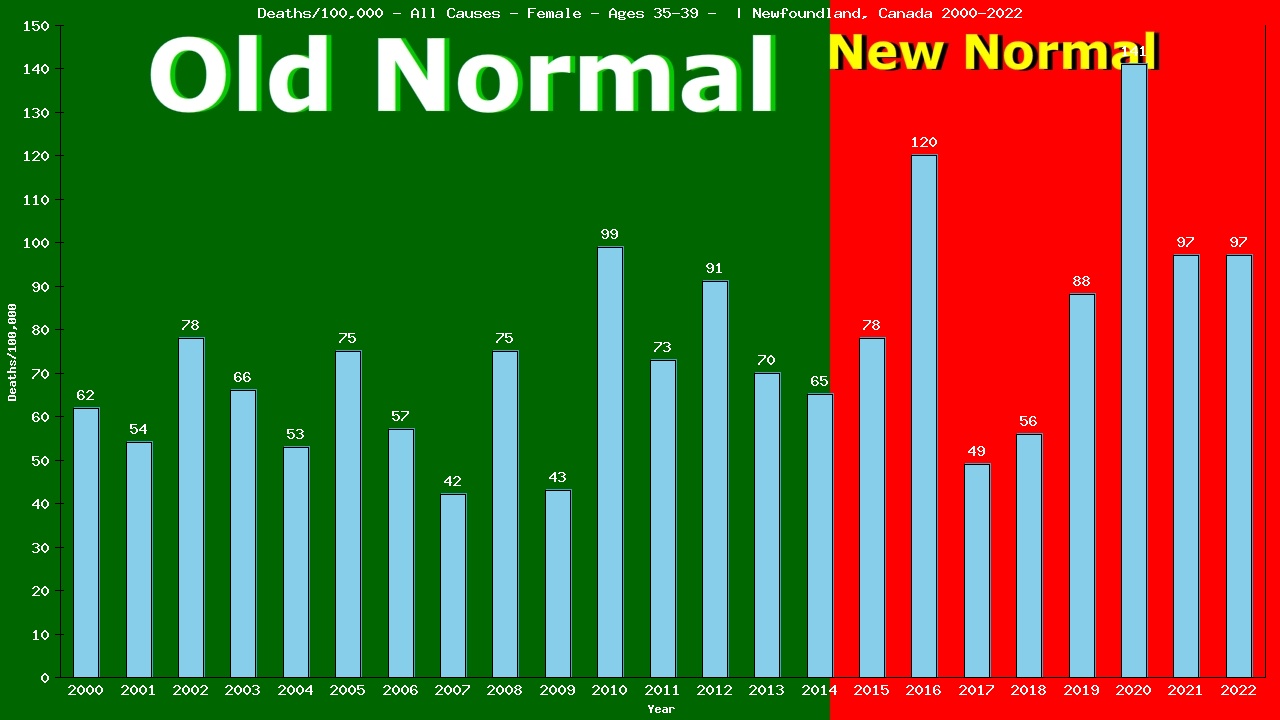 Graph showing Deaths/100,000 female 35-39 from All Causes