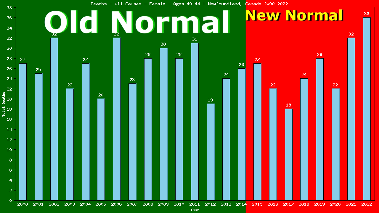 Graph showing Deaths - All Causes - Female - Aged 40-44 | Newfoundland, Canada