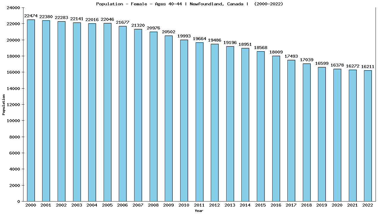 Graph showing Population - Female - Aged 40-44 - [2000-2022] | Newfoundland, Canada