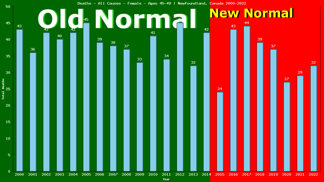 Graph showing Deaths - All Causes - Female - Aged 45-49 | Newfoundland, Canada