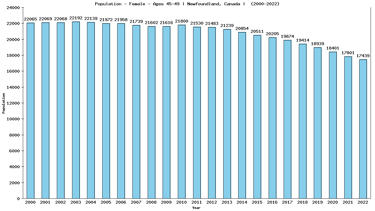 Graph showing Population - Female - Aged 45-49 - [2000-2022] | Newfoundland, Canada