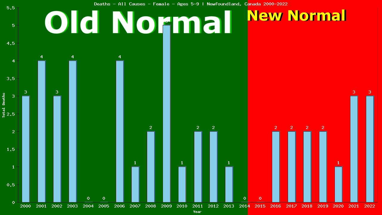 Graph showing Deaths - All Causes - Girls - Aged 5-9 | Newfoundland, Canada