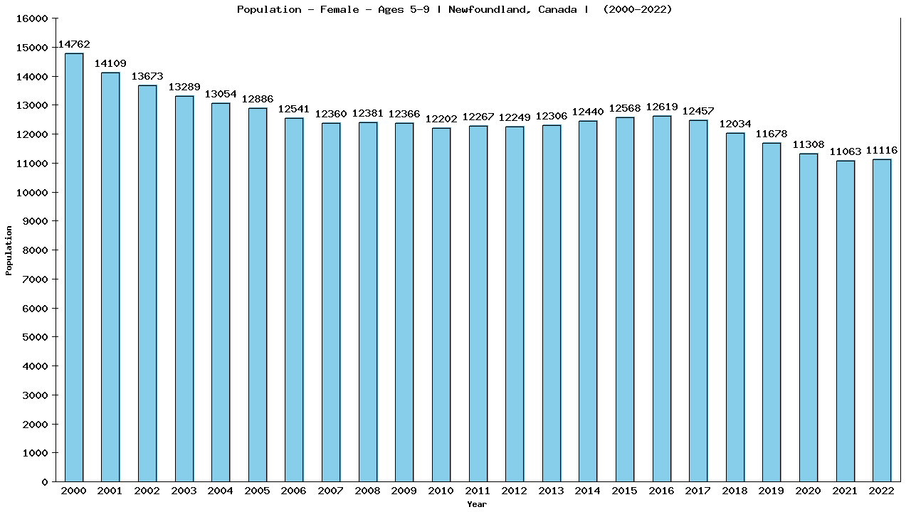 Graph showing Population - Girls - Aged 5-9 - [2000-2022] | Newfoundland, Canada