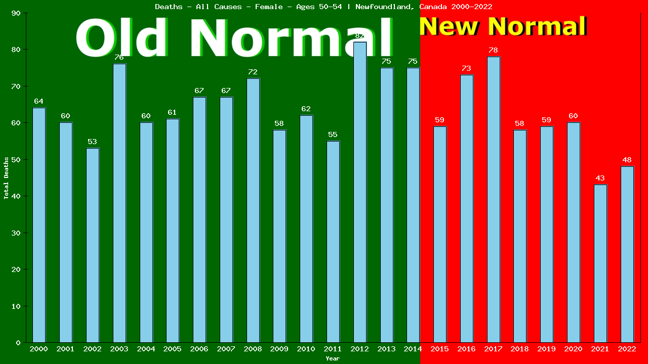 Graph showing Deaths - All Causes - Female - Aged 50-54 | Newfoundland, Canada