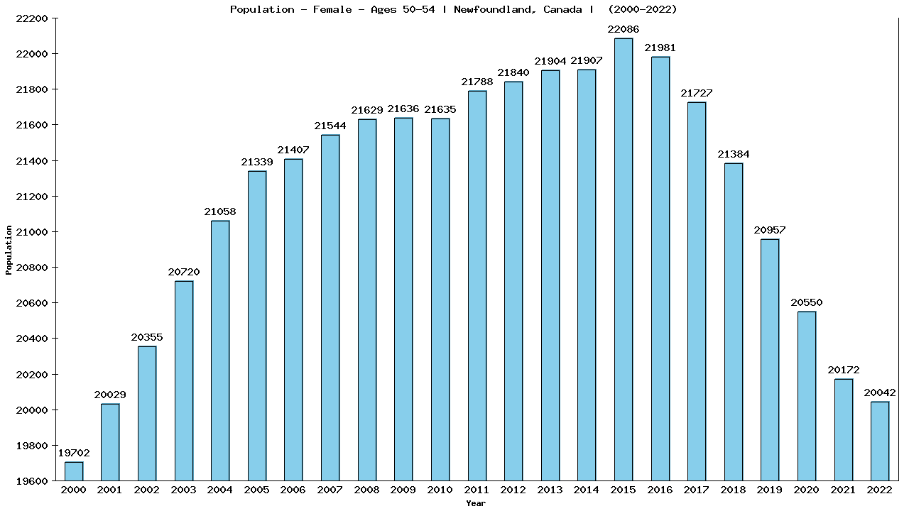 Graph showing Population - Female - Aged 50-54 - [2000-2022] | Newfoundland, Canada