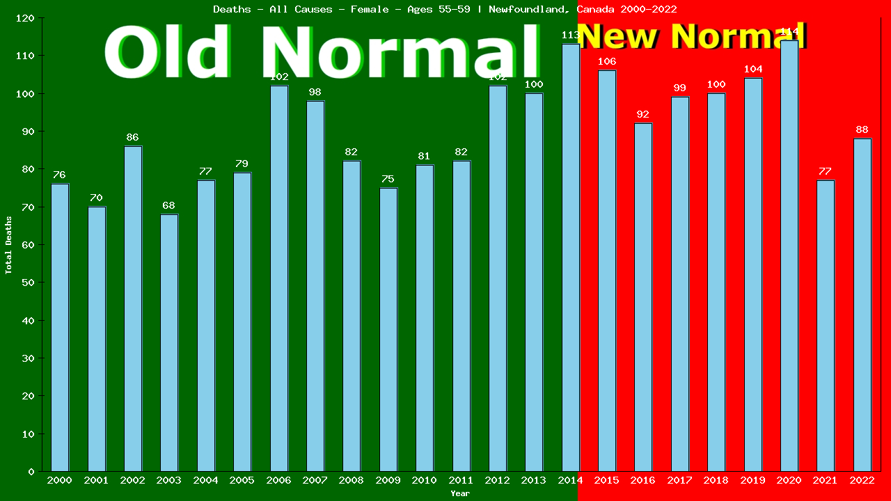 Graph showing Deaths - All Causes - Female - Aged 55-59 | Newfoundland, Canada