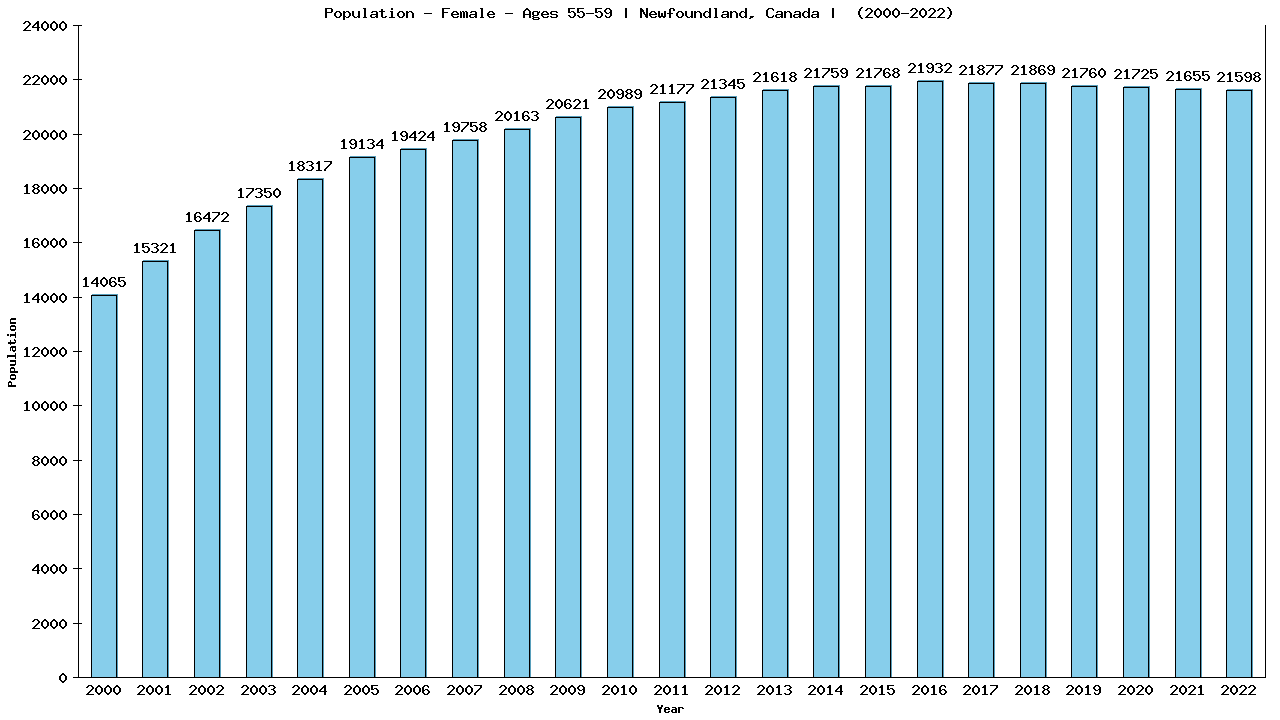 Graph showing Population - Female - Aged 55-59 - [2000-2022] | Newfoundland, Canada