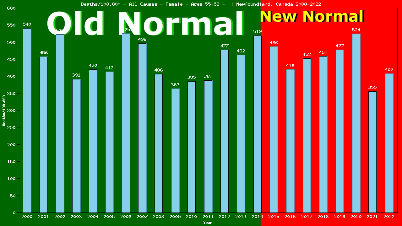Graph showing Deaths/100,000 female 55-59 from All Causes