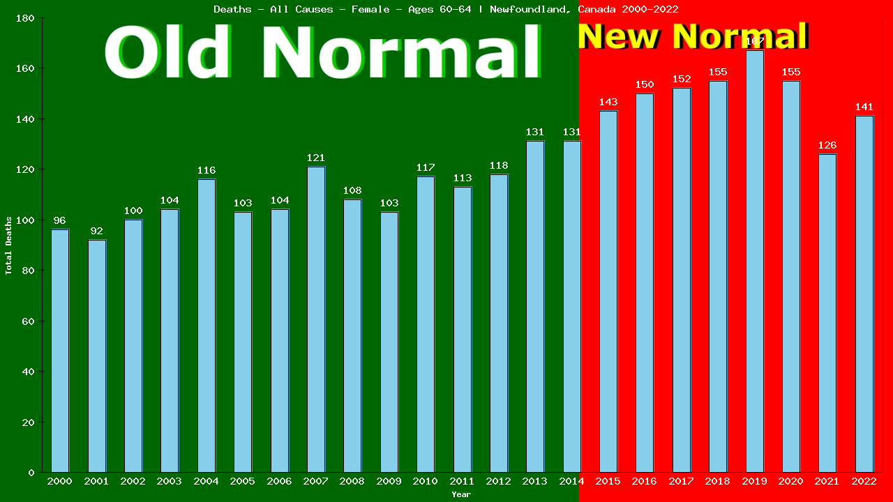 Graph showing Deaths - All Causes - Female - Aged 60-64 | Newfoundland, Canada