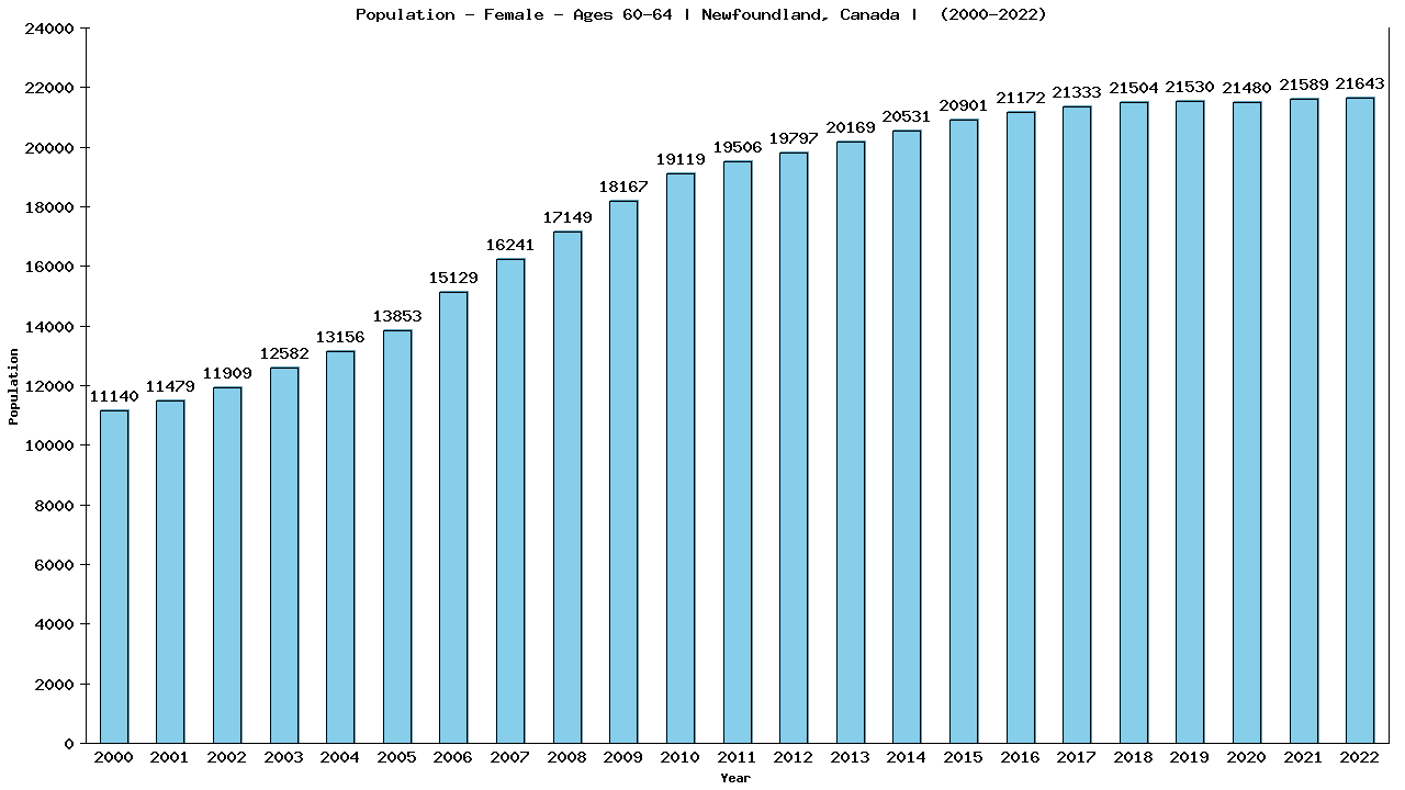 Graph showing Population - Female - Aged 60-64 - [2000-2022] | Newfoundland, Canada