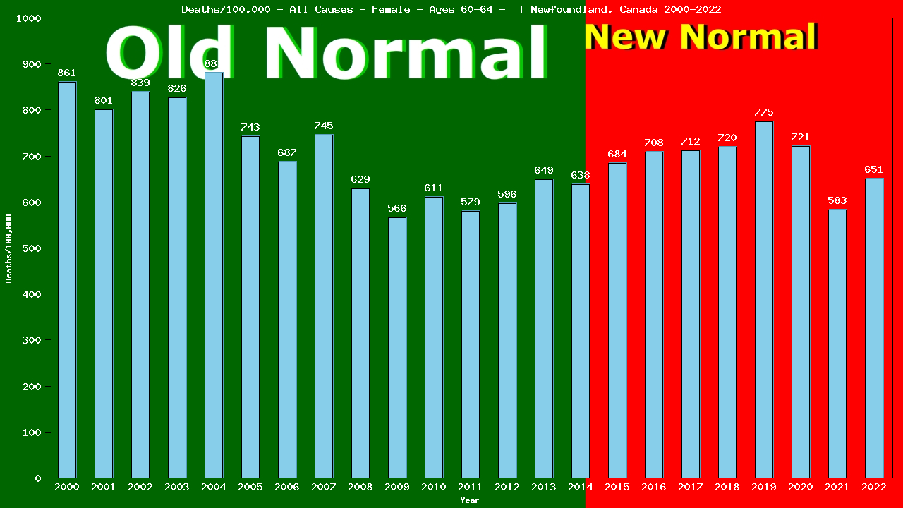 Graph showing Deaths/100,000 female 60-64 from All Causes