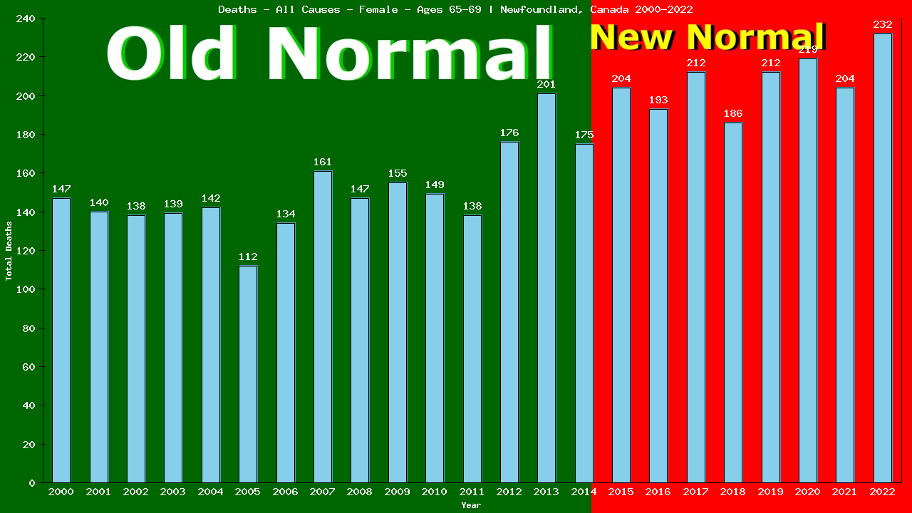 Graph showing Deaths - All Causes - Female - Aged 65-69 | Newfoundland, Canada
