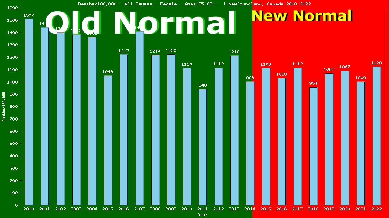 Graph showing Deaths/100,000 female 65-69 from All Causes