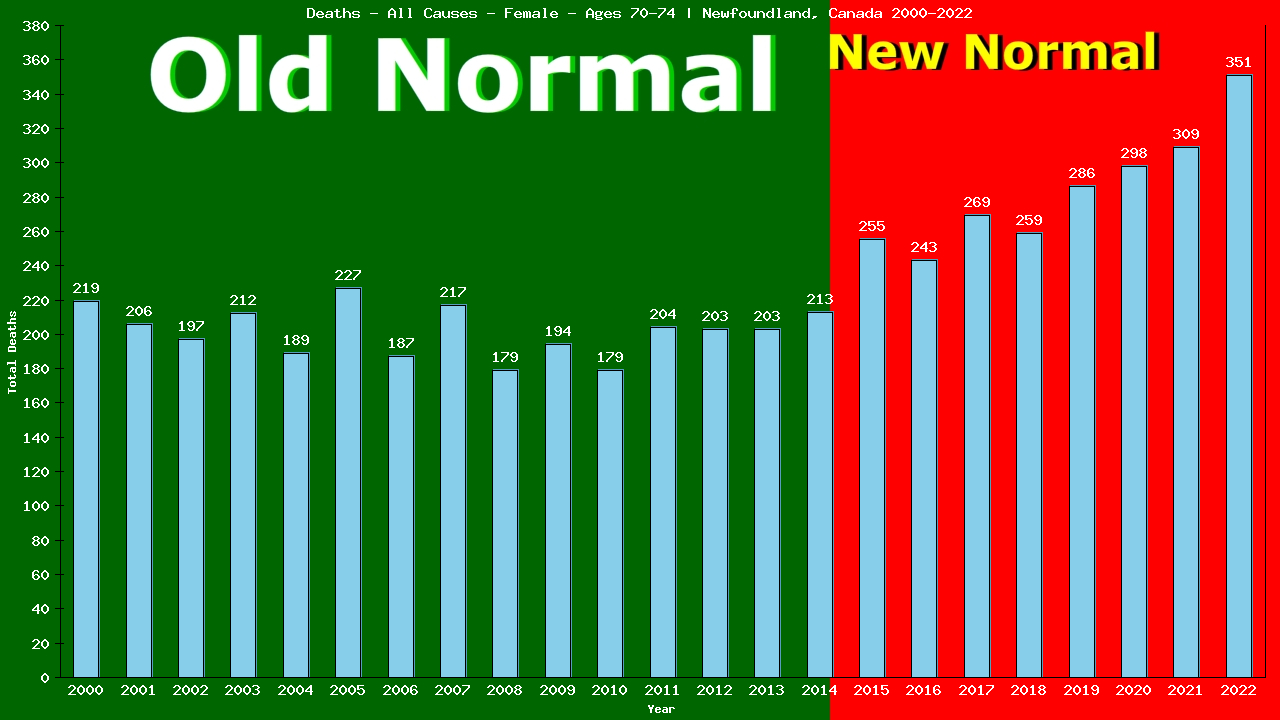 Graph showing Deaths - All Causes - Female - Aged 70-74 | Newfoundland, Canada