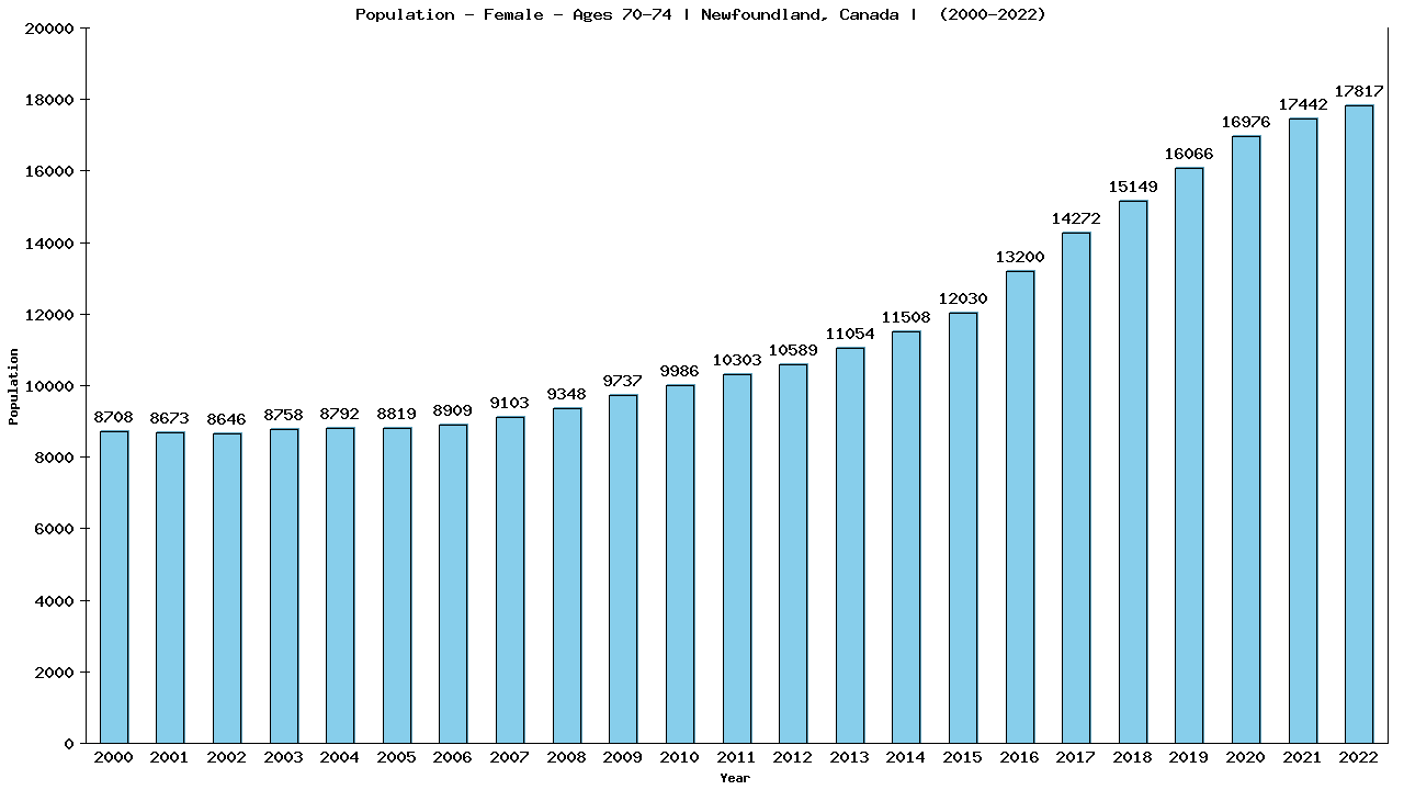 Graph showing Population - Female - Aged 70-74 - [2000-2022] | Newfoundland, Canada