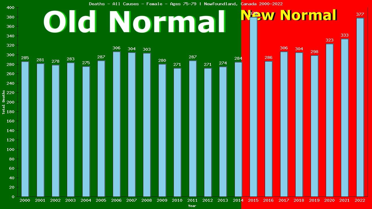 Graph showing Deaths - All Causes - Female - Aged 75-79 | Newfoundland, Canada