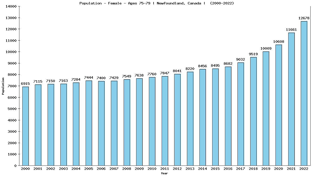 Graph showing Population - Female - Aged 75-79 - [2000-2022] | Newfoundland, Canada
