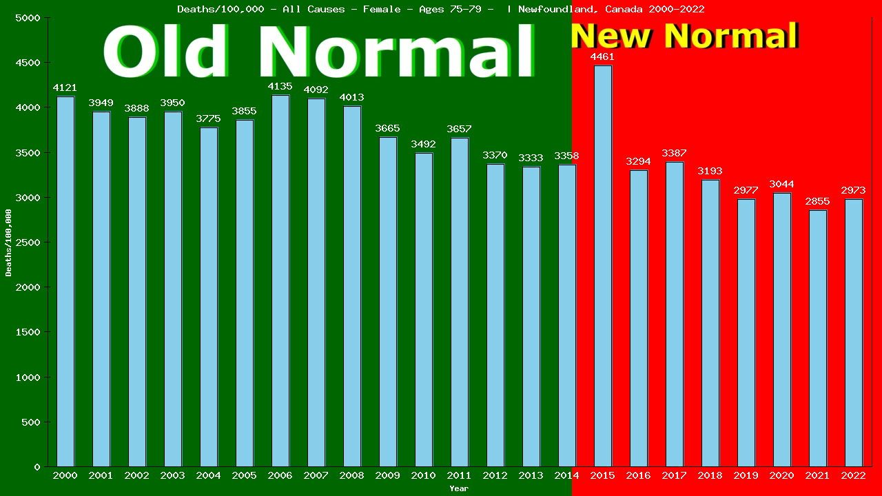 Graph showing Deaths/100,000 female 75-79 from All Causes