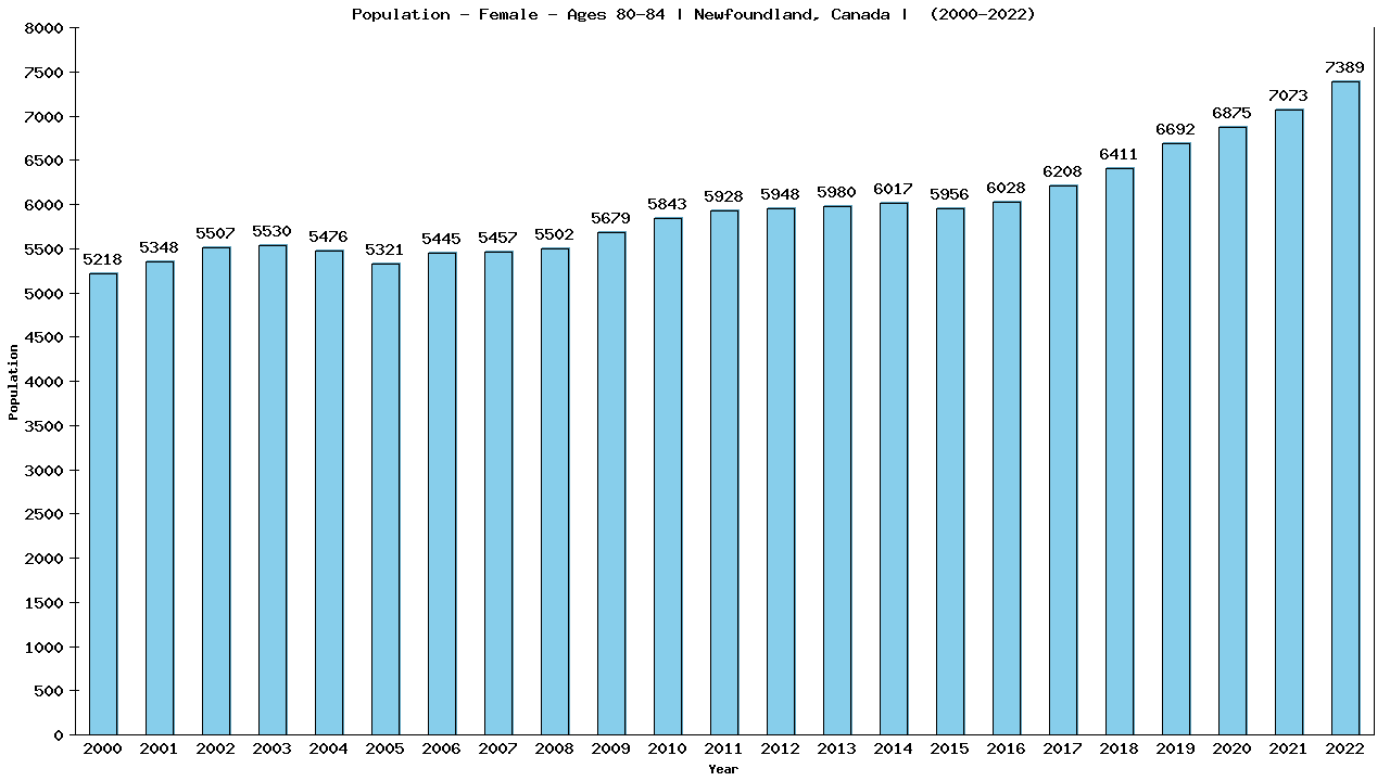 Graph showing Population - Female - Aged 80-84 - [2000-2022] | Newfoundland, Canada