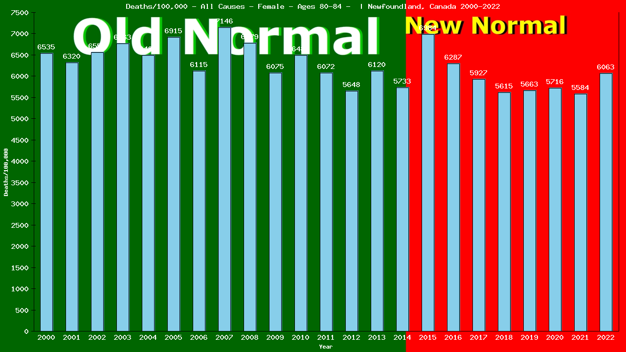 Graph showing Deaths/100,000 female 80-84 from All Causes