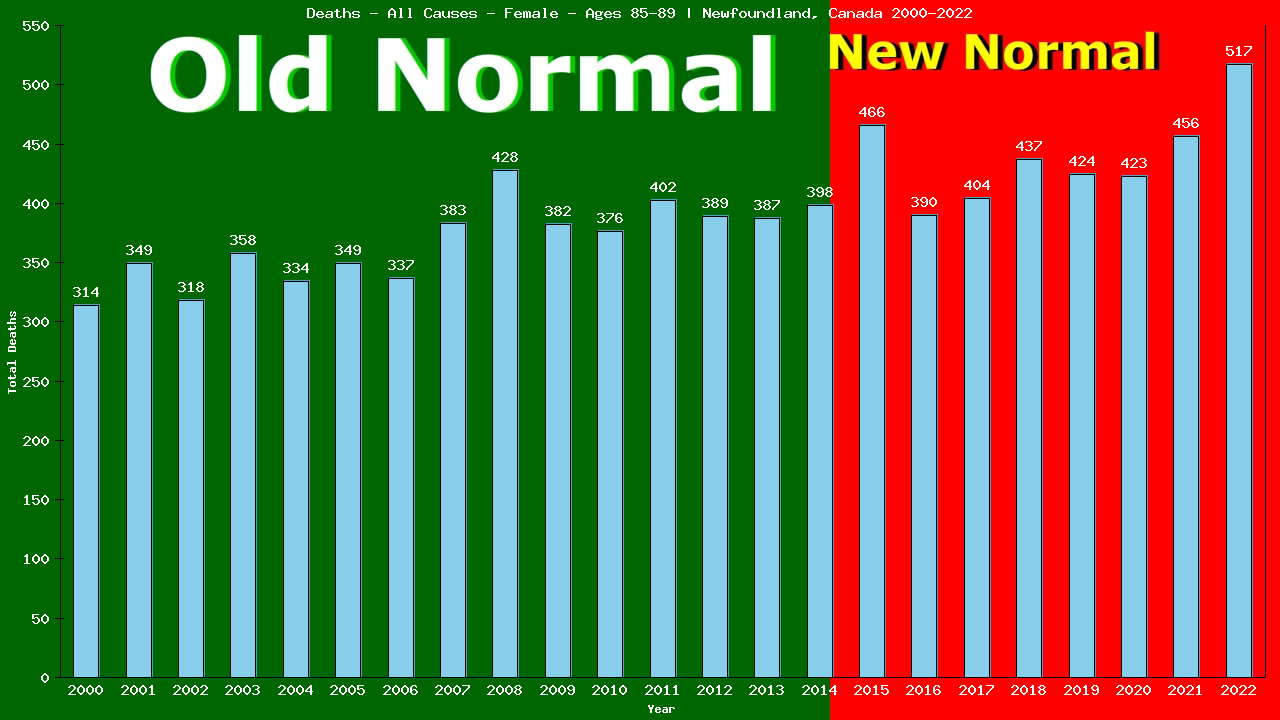 Graph showing Deaths - All Causes - Female - Aged 85-89 | Newfoundland, Canada