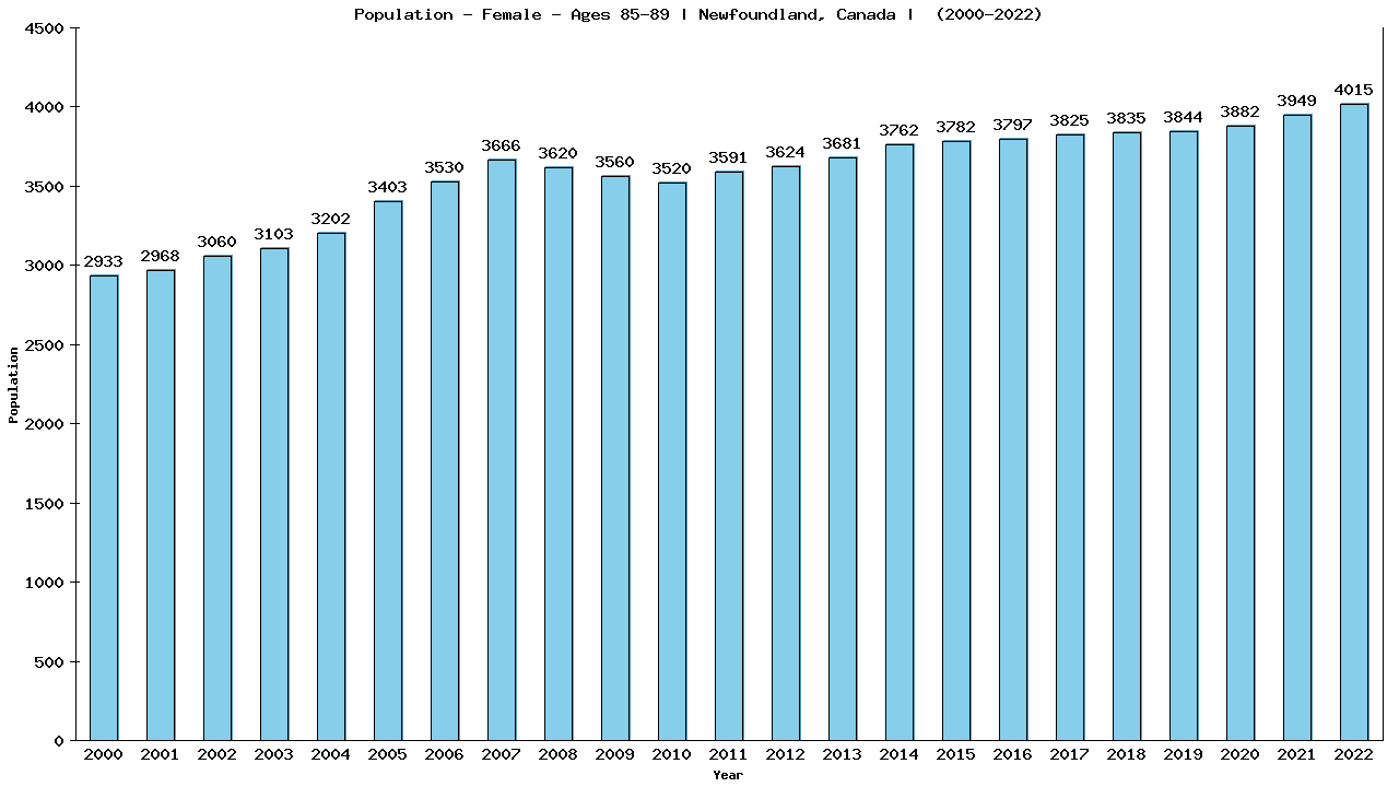 Graph showing Population - Female - Aged 85-89 - [2000-2022] | Newfoundland, Canada